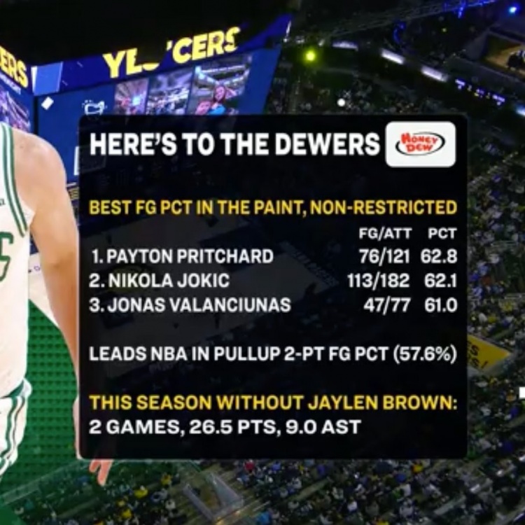 kaiyun-顶级基本功！普里查德两项命中率联盟第一 分别力压约基奇和SGA