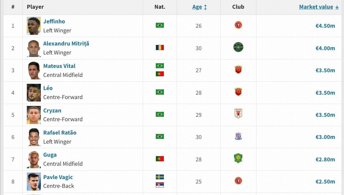 开云体育下载APP-申花新援马克塔-盖伊德转身价为250万欧，在目前中超并列第八